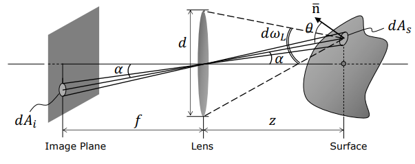 Solid angle subtended by lens diameter