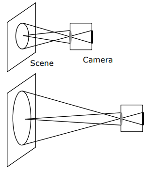 Depth independence of image irradiance