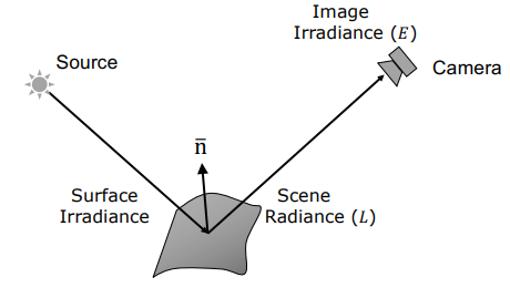 Complete radiometric pipeline summary