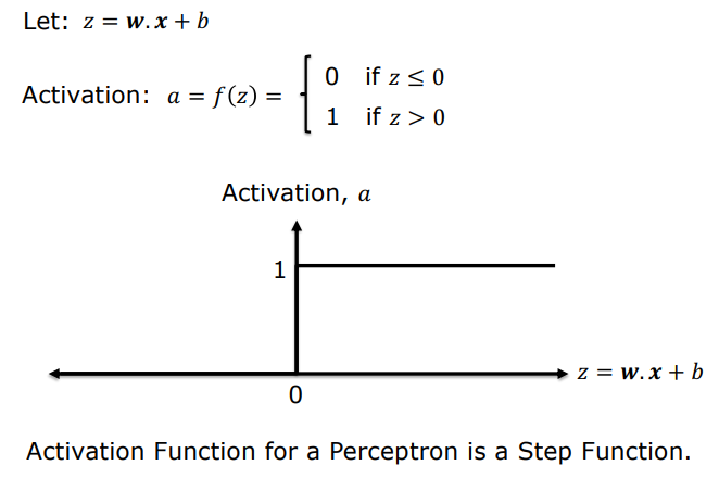 Heaviside Step Activation Function