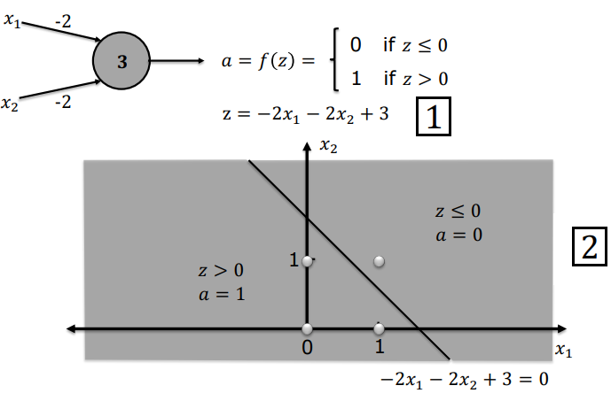 Decision Boundary and 2D Linear Separability
