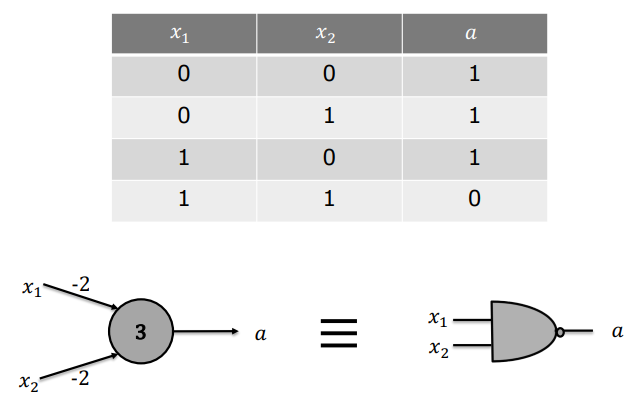 Perceptron and NAND Gate Equivalence