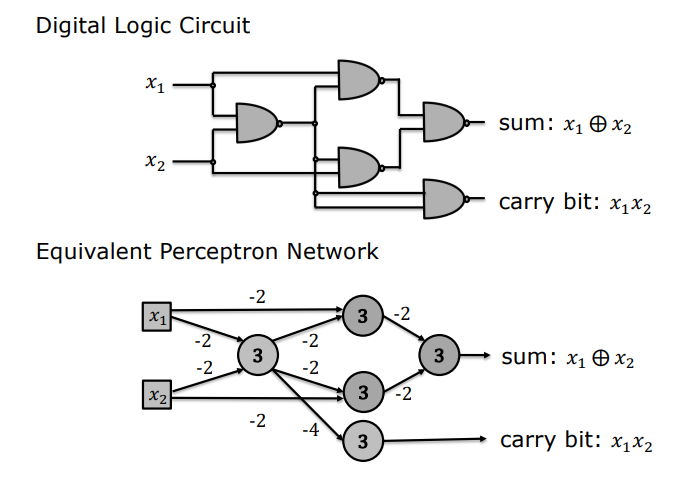 1-Bit Adder Circuit and Equivalent Perceptron Network