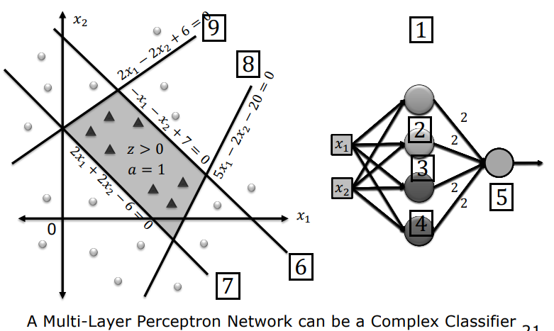 Multi-Layer Perceptron Complex Decision Region