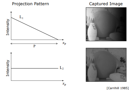 Intensity Ratio Method Projection Patterns