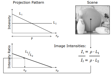 Intensity Ratio Normalization