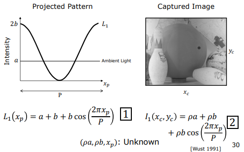 Sinusoidal Cosine Wave Projection