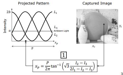 Phase Shifting Closed-Form Solution