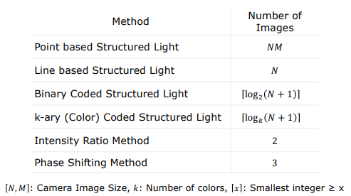 Structured Light Methods Summary Table