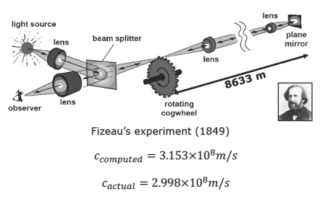 Fizeau's Cogwheel Experiment