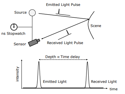 Pulse Modulation ToF