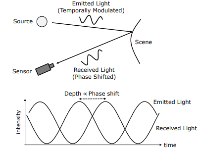 Continuous Modulation Phase ToF