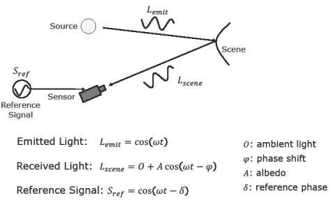 Correlation-Based Phase Measurement Setup