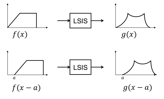 LSIS Shift Invariance Axiom