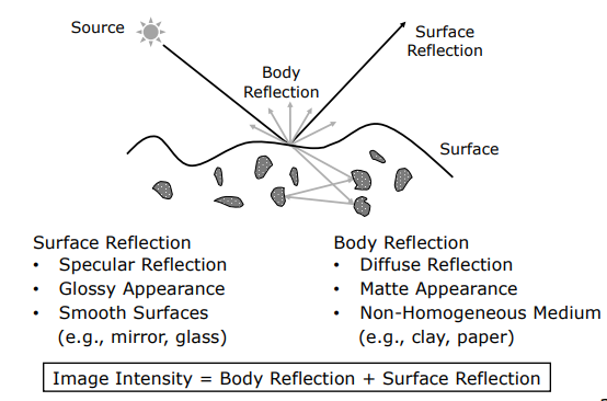 Physical mechanisms of specular and diffuse reflection