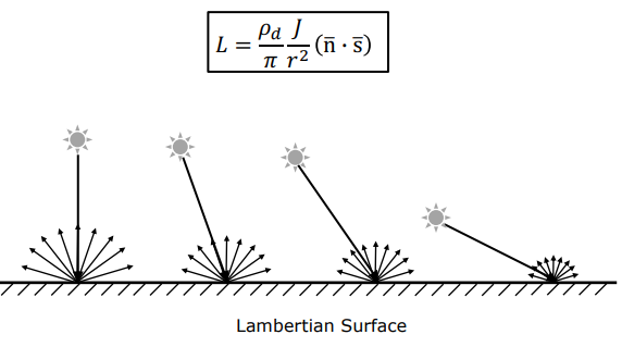 Lambertian surface scattering variation with incidence angle
