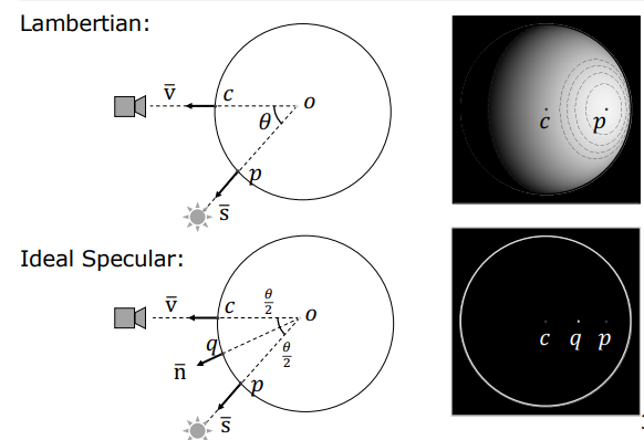 Comparison of Lambertian sphere vs ideal specular sphere rendering