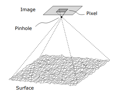 Microfacet geometry under pixel view