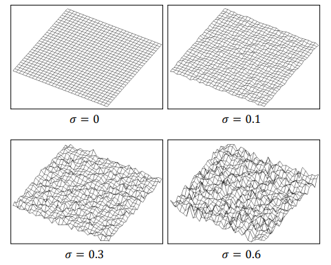 Gaussian microfacet distribution under increasing roughness