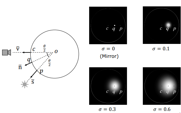 Specular lobe broadening with increasing roughness in Torrance-Sparrow model