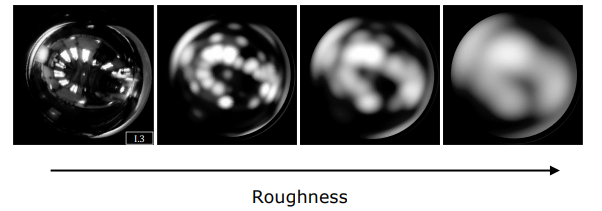 Real world highlight blurring with increasing surface roughness