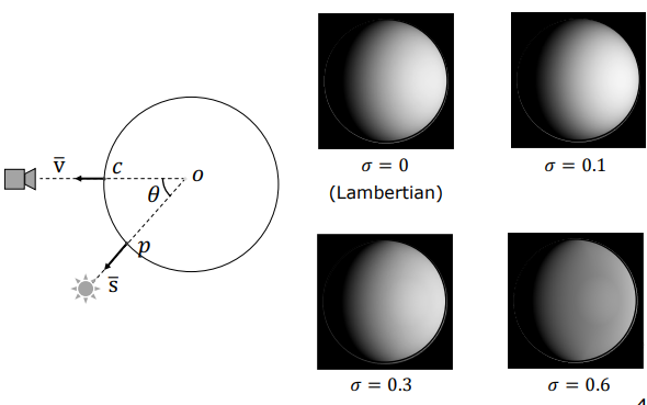 Oren-Nayar diffuse rough sphere rendering across roughness values