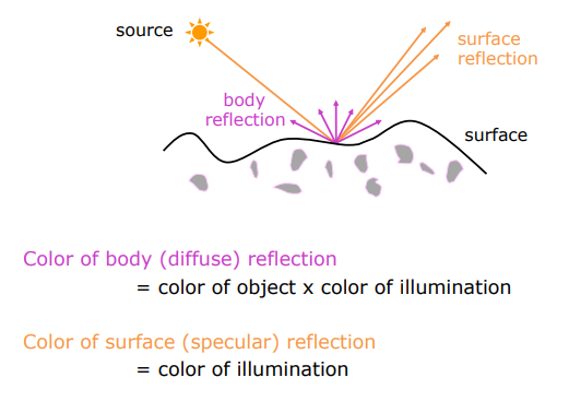 Dichromatic spectral reflection components
