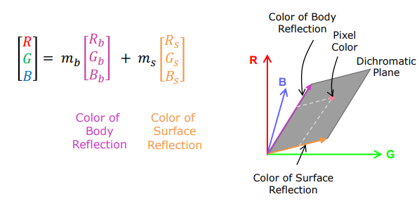 Dichromatic plane in RGB color space