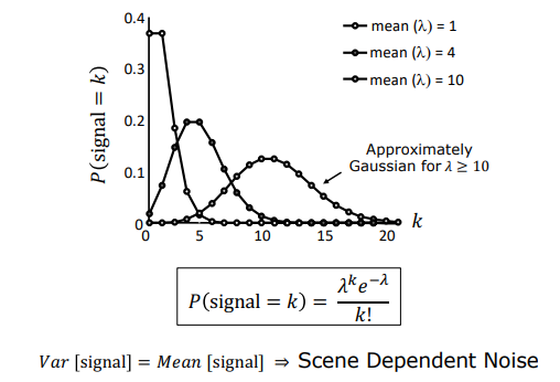Photon Noise Poisson Distribution Curves