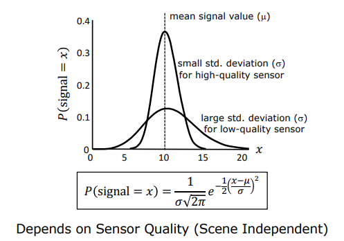 Readout Electronic Noise Gaussian Distribution