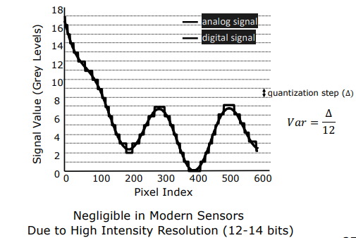 Quantization Noise Step Function