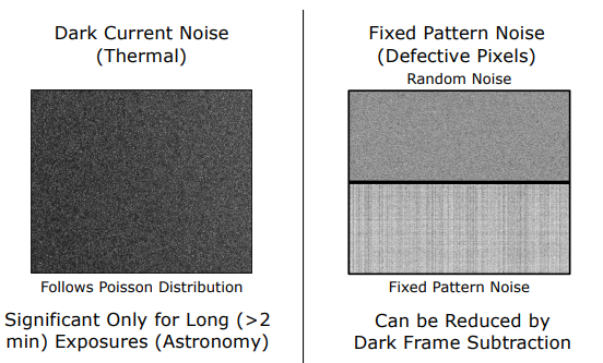 Dark Current Thermal Noise and Fixed Pattern Noise