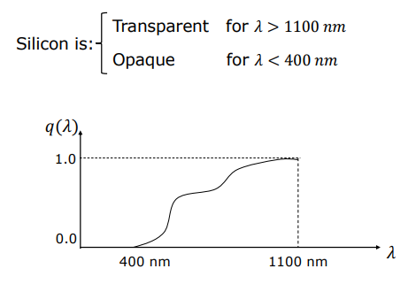 Silicon Quantum Efficiency q(λ) Curve