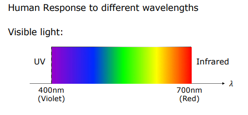 Visible Wavelength Spectrum Gradient