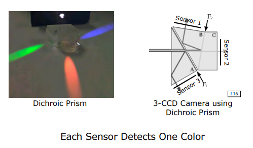 Dichroic Prism Color Separation System