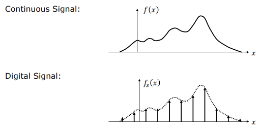 Continuous Signal vs Sampled Digital Signal