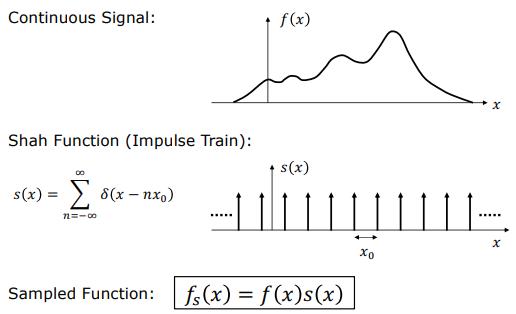 Sampling Model using Shah Function