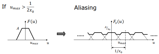 Spectral Overlapping Aliasing on Nyquist Violation