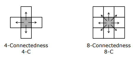 4-Connectedness vs 8-Connectedness Grid