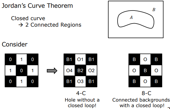 Jordan's Curve Theorem Violation