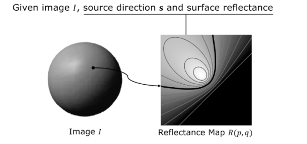 Reflectance Map and Iso-brightness Contour