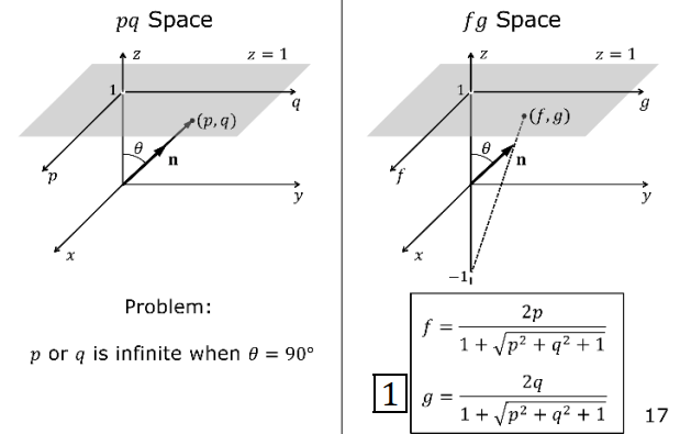 Comparison between pq space and fg stereographic projection space