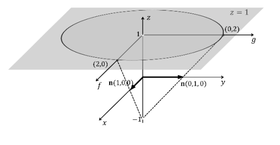 Bounded Circle of Radius 2 in fg Space