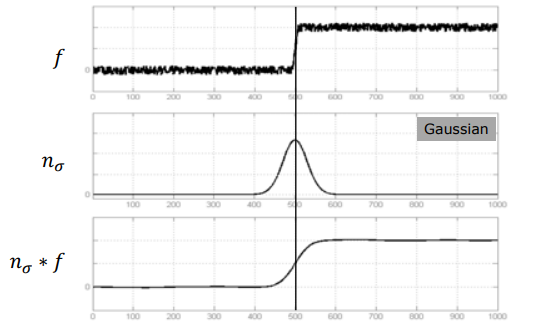 1D Signal Gaussian Smoothing