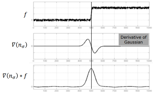 Gaussian First Derivative Response