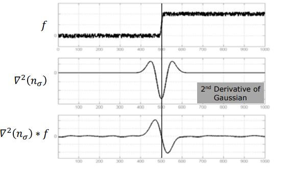 Gaussian Second Derivative Zero-Crossing