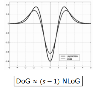 Comparison between NLoG and DoG Curves