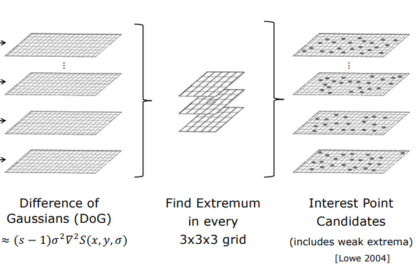 3D Local Extremum Search in 26 Neighborhood