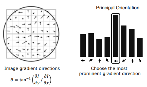 Principal Orientation Histogram Calculation