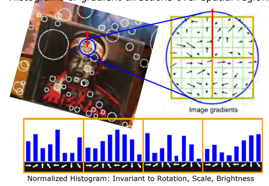 SIFT Descriptor Construction
